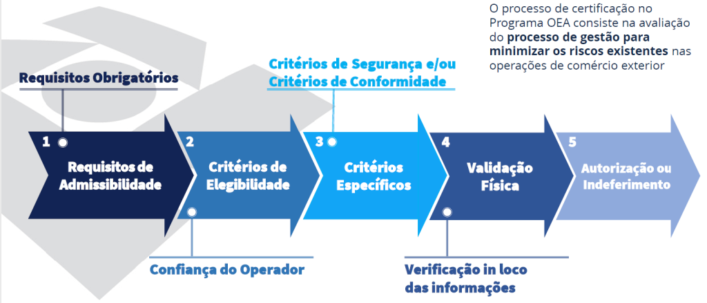 Todos os resquisitos para conseguir a certificação da OEA