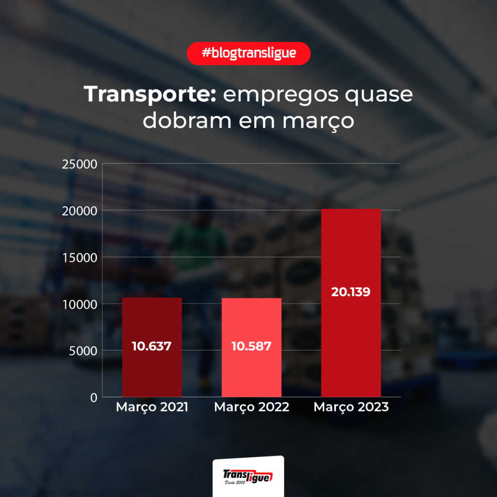 Gráfico com o crescimento de empregos gerados no setor de transporte nos anos de 2021,2022 e 2023.