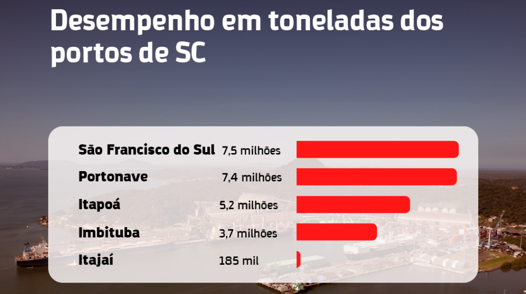 Desempenho em toneladas dos portos de Santa Catarina