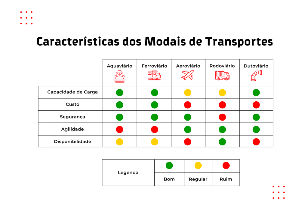 Características dos Modais de Transportes