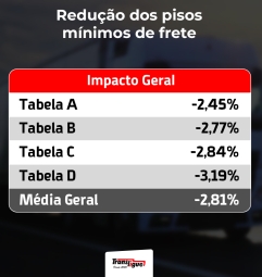 Redução dos pisos mínimos de frete