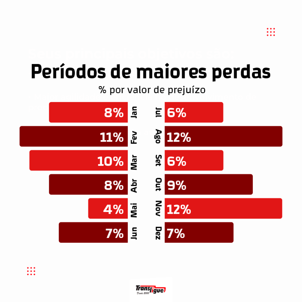 Gráfico com os meses com maior incidência de perdas recorrentes em acidentes rodoviários de cargas no Brasil